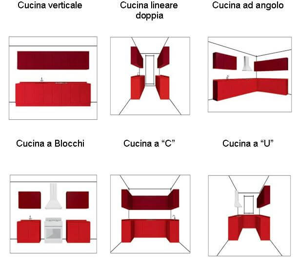 Tipologie cucine componibili eco